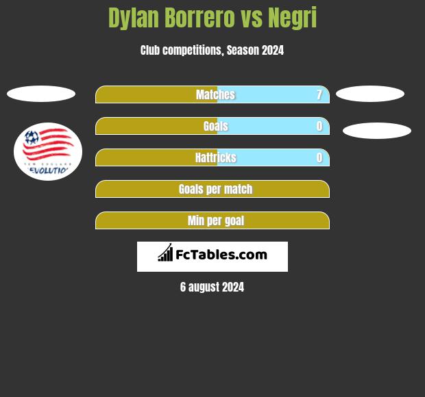 Dylan Borrero vs Negri h2h player stats