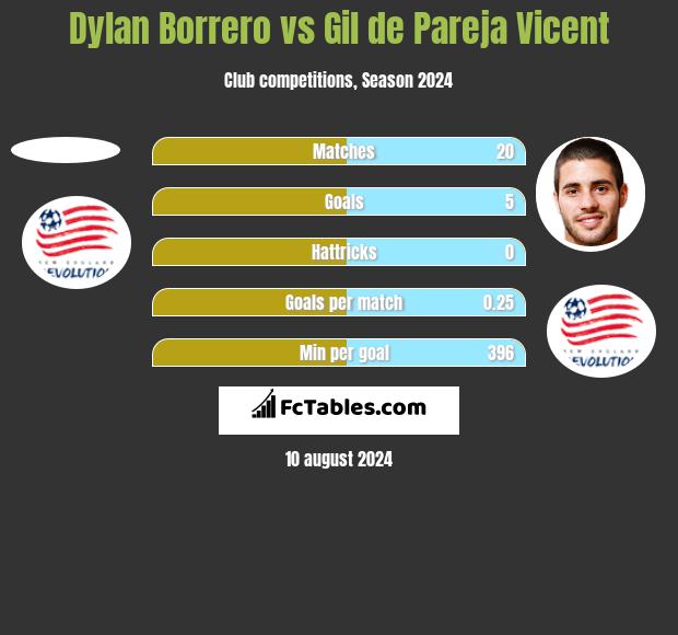 Dylan Borrero vs Gil de Pareja Vicent h2h player stats