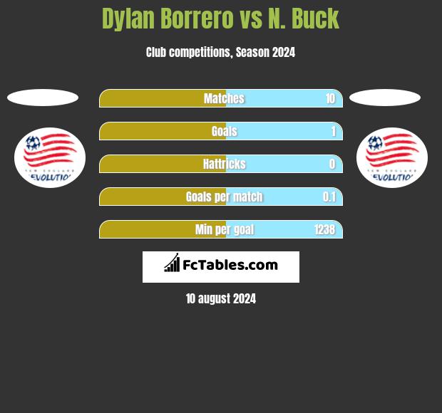 Dylan Borrero vs N. Buck h2h player stats