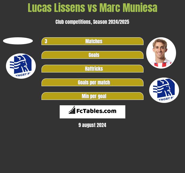 Lucas Lissens vs Marc Muniesa h2h player stats