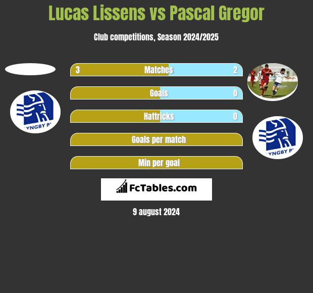 Lucas Lissens vs Pascal Gregor h2h player stats