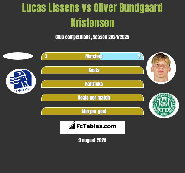 Lucas Lissens vs Oliver Bundgaard Kristensen h2h player stats