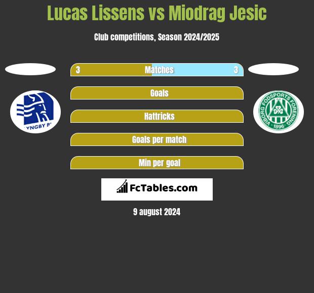 Lucas Lissens vs Miodrag Jesic h2h player stats