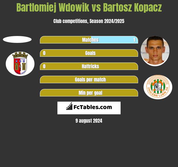 Bartlomiej Wdowik vs Bartosz Kopacz h2h player stats