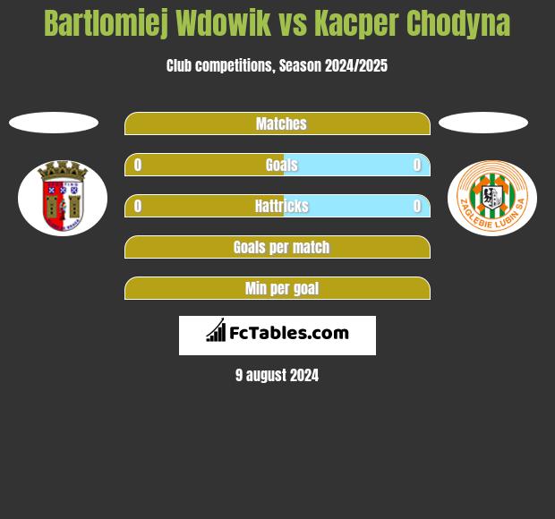 Bartlomiej Wdowik vs Kacper Chodyna h2h player stats