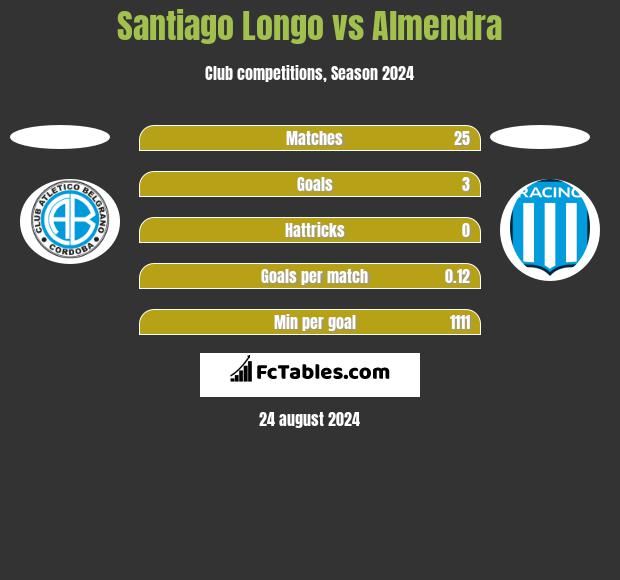 Santiago Longo vs Almendra h2h player stats