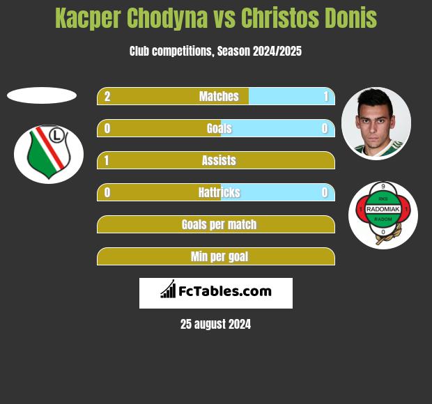 Kacper Chodyna vs Christos Donis h2h player stats