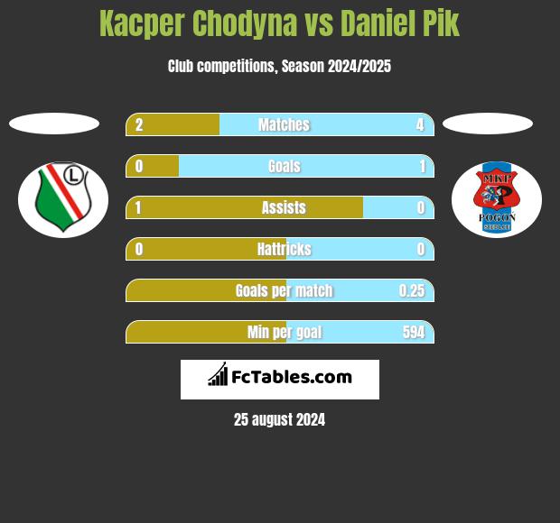 Kacper Chodyna vs Daniel Pik h2h player stats