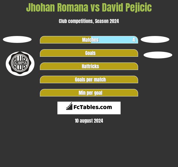 Jhohan Romana vs David Pejicic h2h player stats