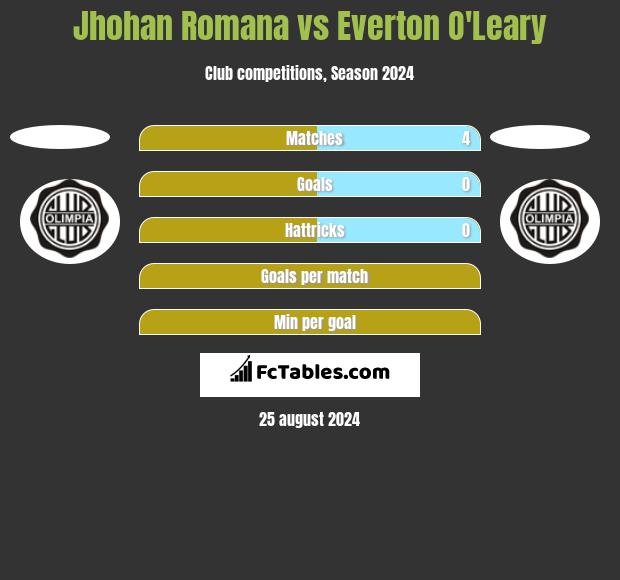 Jhohan Romana vs Everton O'Leary h2h player stats