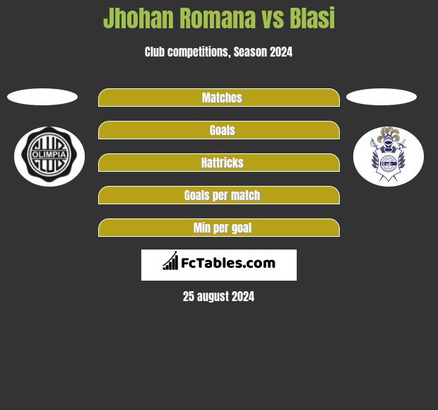 Jhohan Romana vs Blasi h2h player stats