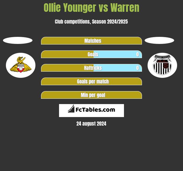 Ollie Younger vs Warren h2h player stats