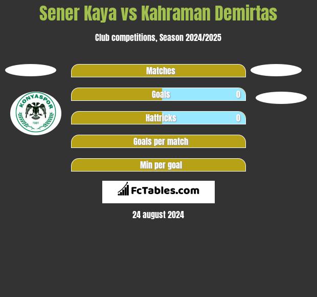 Sener Kaya vs Kahraman Demirtas h2h player stats