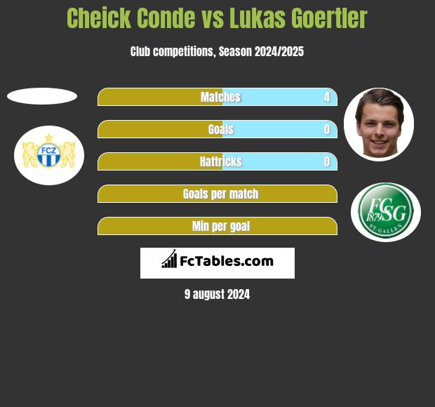 Cheick Conde vs Lukas Goertler h2h player stats