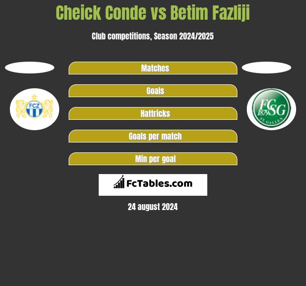 Cheick Conde vs Betim Fazliji h2h player stats