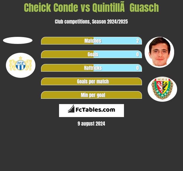 Cheick Conde vs QuintillÃ  Guasch h2h player stats