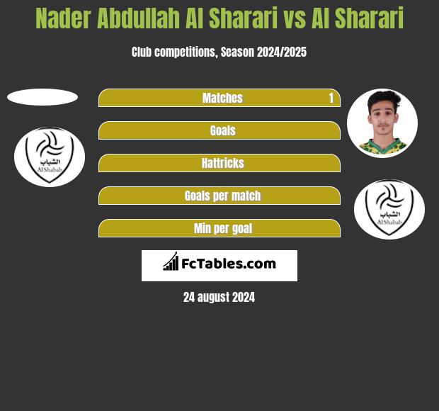 Nader Abdullah Al Sharari vs Al Sharari h2h player stats