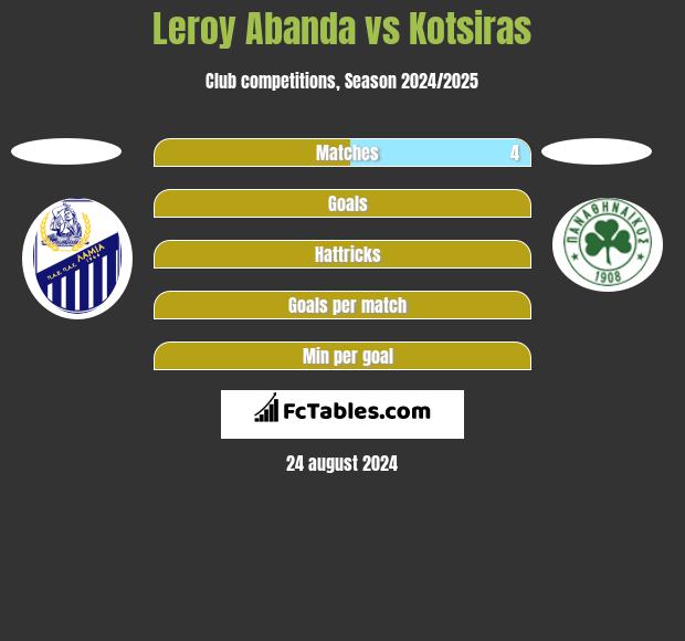 Leroy Abanda vs Kotsiras h2h player stats