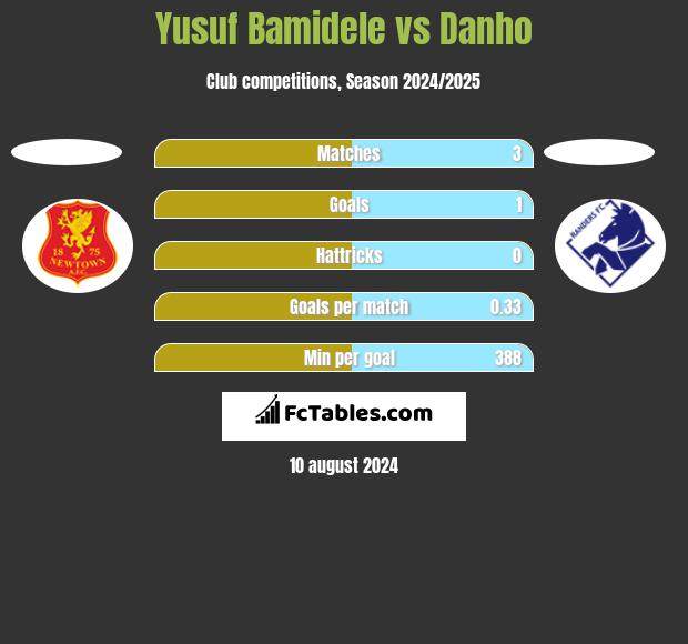 Yusuf Bamidele vs Danho h2h player stats