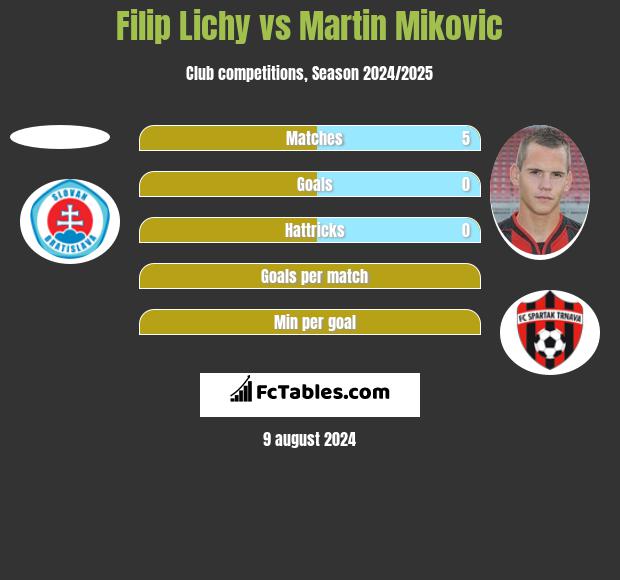 Filip Lichy vs Martin Mikovic h2h player stats