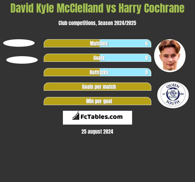 David Kyle McClelland vs Harry Cochrane h2h player stats