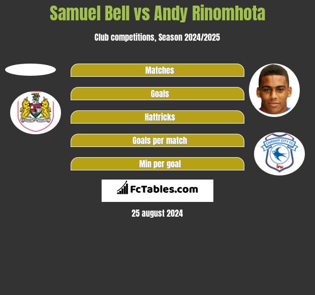 Samuel Bell vs Andy Rinomhota h2h player stats