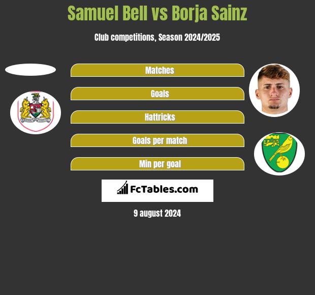 Samuel Bell vs Borja Sainz h2h player stats