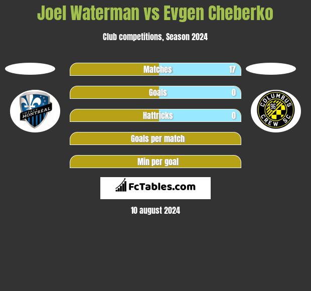 Joel Waterman vs Evgen Cheberko h2h player stats