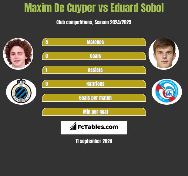 Maxim De Cuyper vs Eduard Sobol h2h player stats