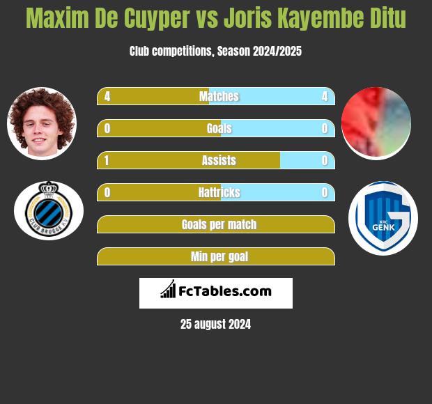 Maxim De Cuyper vs Joris Kayembe Ditu h2h player stats