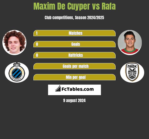 Maxim De Cuyper vs Rafa h2h player stats