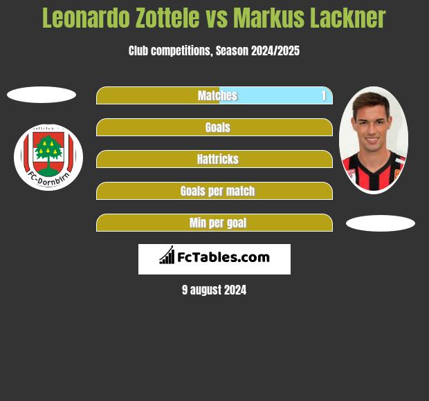 Leonardo Zottele vs Markus Lackner h2h player stats