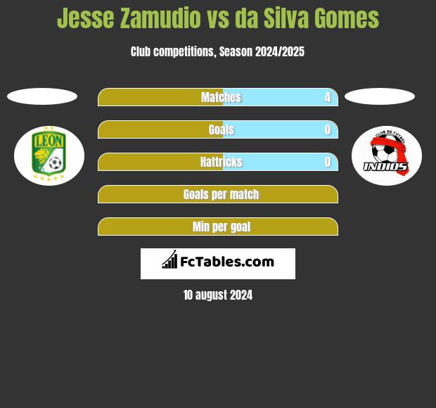 Jesse Zamudio vs da Silva Gomes h2h player stats