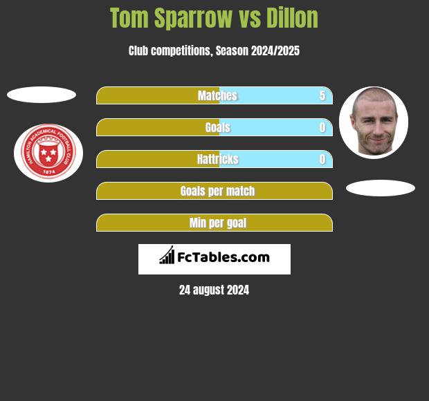 Tom Sparrow vs Dillon h2h player stats