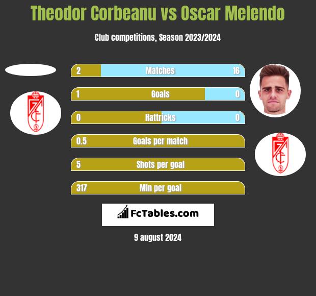 Theodor Corbeanu vs Oscar Melendo h2h player stats