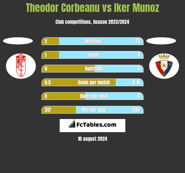 Theodor Corbeanu vs Iker Munoz h2h player stats