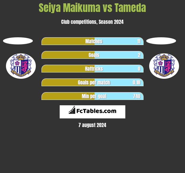 Seiya Maikuma vs Tameda h2h player stats