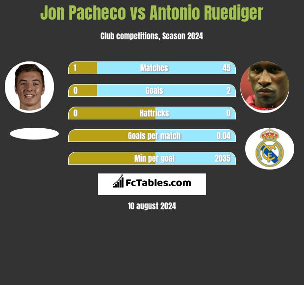 Jon Pacheco vs Antonio Ruediger h2h player stats