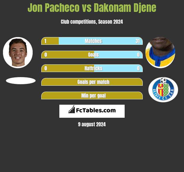 Jon Pacheco vs Dakonam Djene h2h player stats