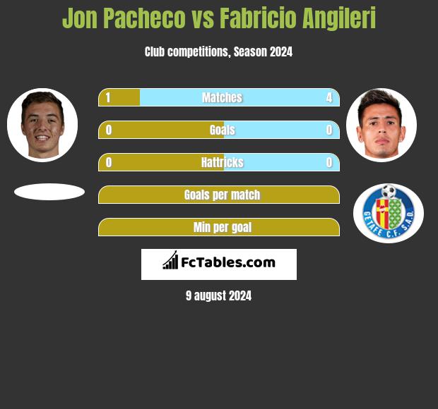 Jon Pacheco vs Fabricio Angileri h2h player stats