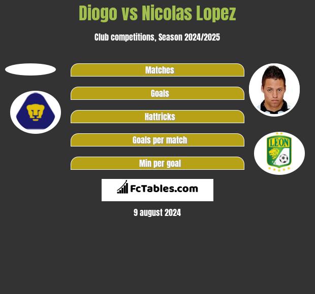 Diogo vs Nicolas Lopez h2h player stats