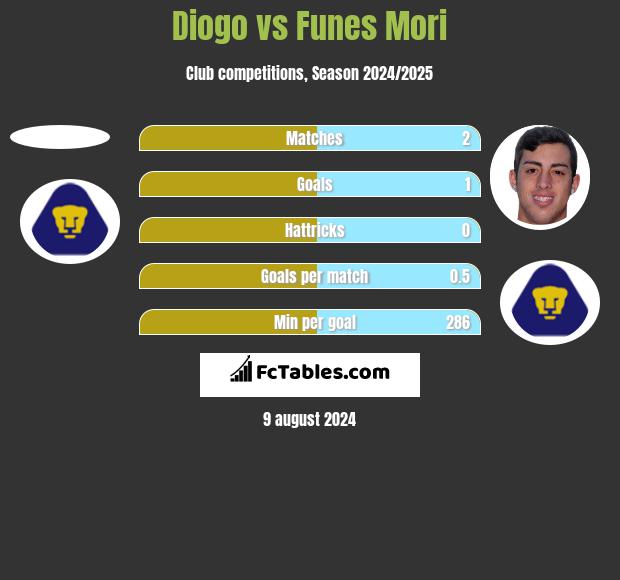 Diogo vs Funes Mori h2h player stats