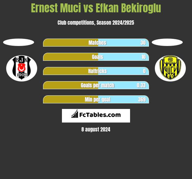 Ernest Muci vs Efkan Bekiroglu h2h player stats