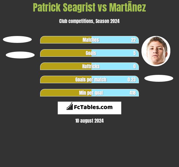 Patrick Seagrist vs MartÃ­nez h2h player stats