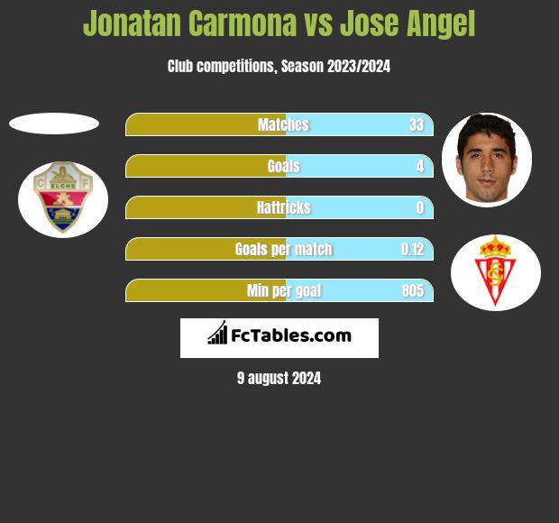 Jonatan Carmona vs Jose Angel h2h player stats