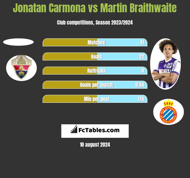 Jonatan Carmona vs Martin Braithwaite h2h player stats