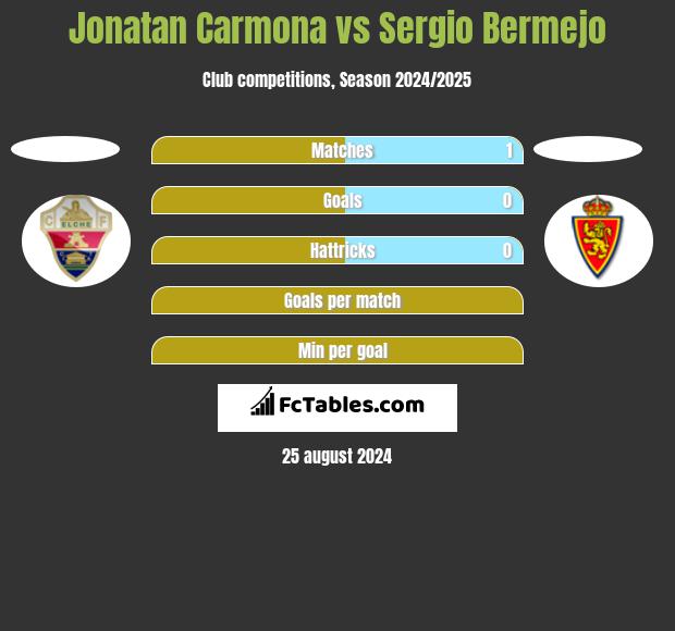 Jonatan Carmona vs Sergio Bermejo h2h player stats