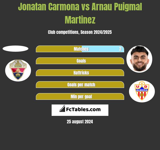 Jonatan Carmona vs Arnau Puigmal Martinez h2h player stats