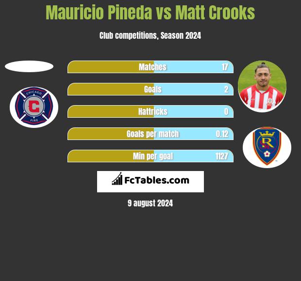 Mauricio Pineda vs Matt Crooks h2h player stats