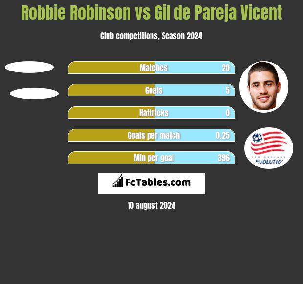 Robbie Robinson vs Gil de Pareja Vicent h2h player stats